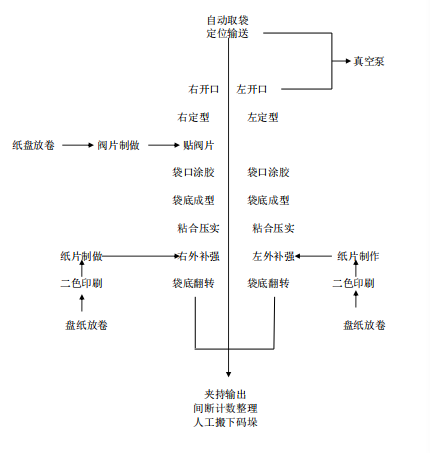 工艺流程