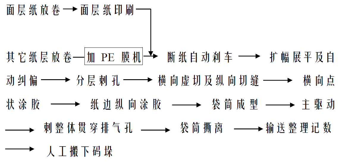 工艺流程