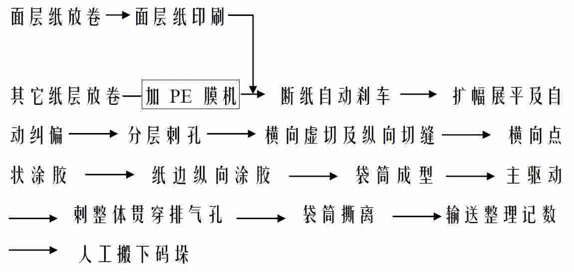 工艺流程 工艺流程