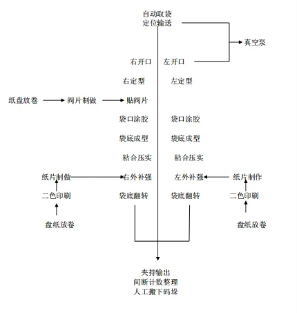 HD200D-IIIDJ糊底机工艺流程 HD200D-IIIDJ糊底机工艺流程